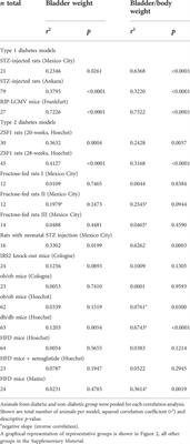 Analysis of 16 studies in nine rodent models does not support the hypothesis that diabetic polyuria is a main reason of urinary bladder enlargement